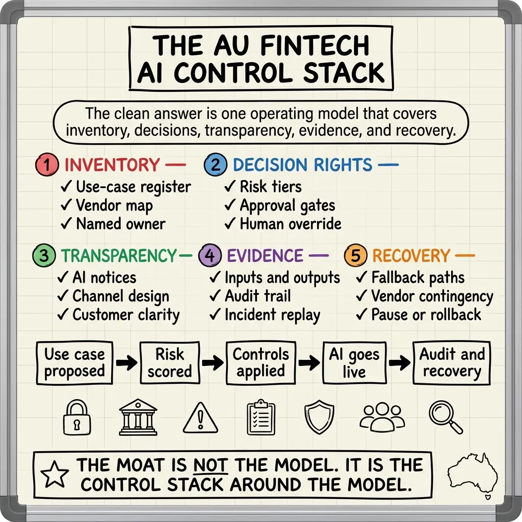 The AU Fintech AI Control Stack
