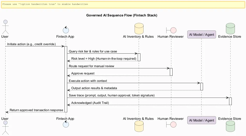 Governed AI Sequence Flow