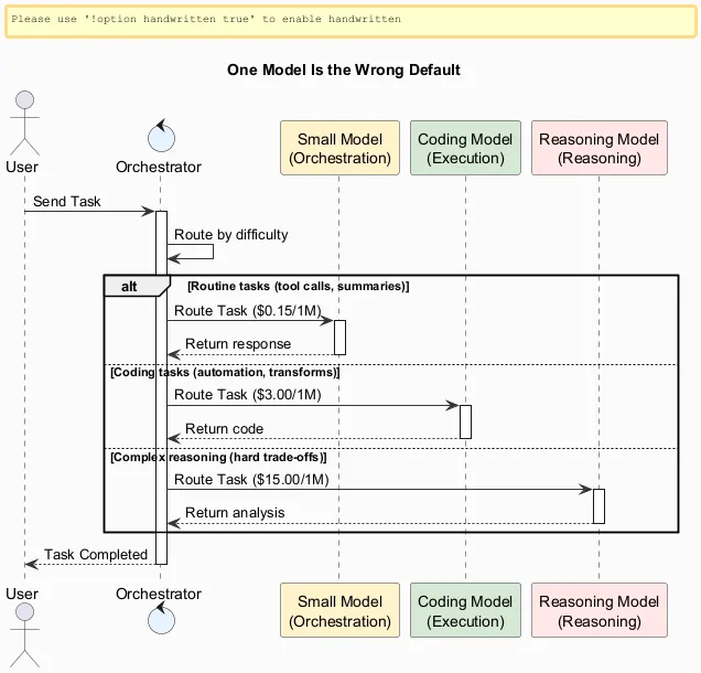 Multi-Model Routing Architecture