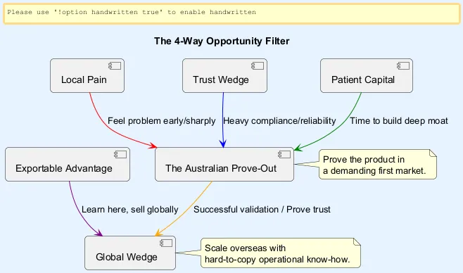 The 4-Way Opportunity Filter