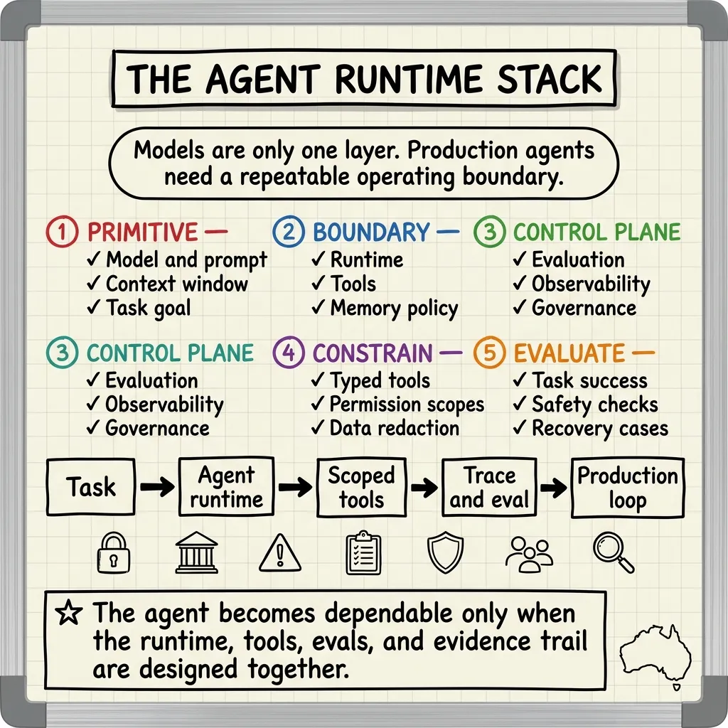 The Production Agent Stack