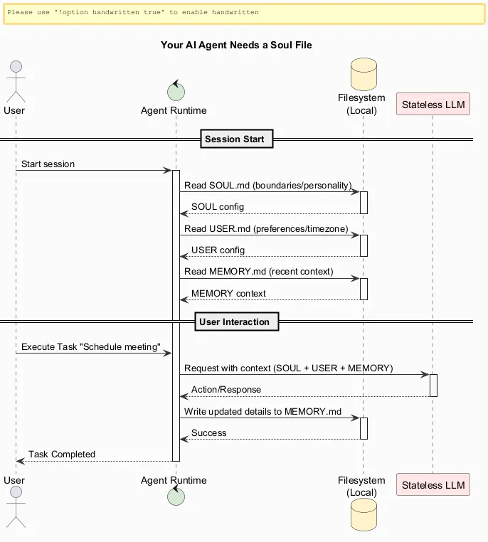 The Agent Session Start and Execution Flow