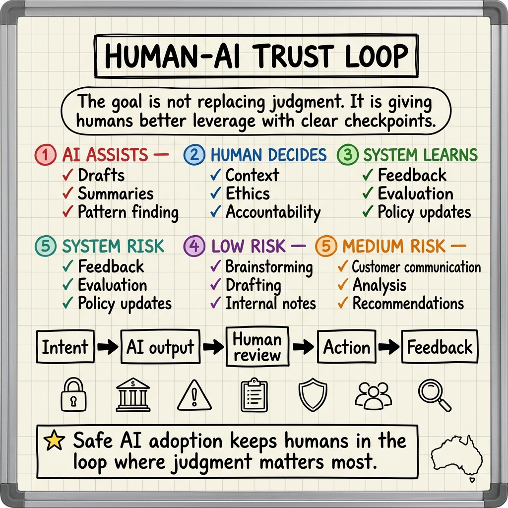 Whiteboard summary of: The Human-AI Partnership: A Framework for Safe Adoption