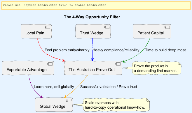 Whiteboard summary of: Where The Best Startup Opportunities In Australia Are Now