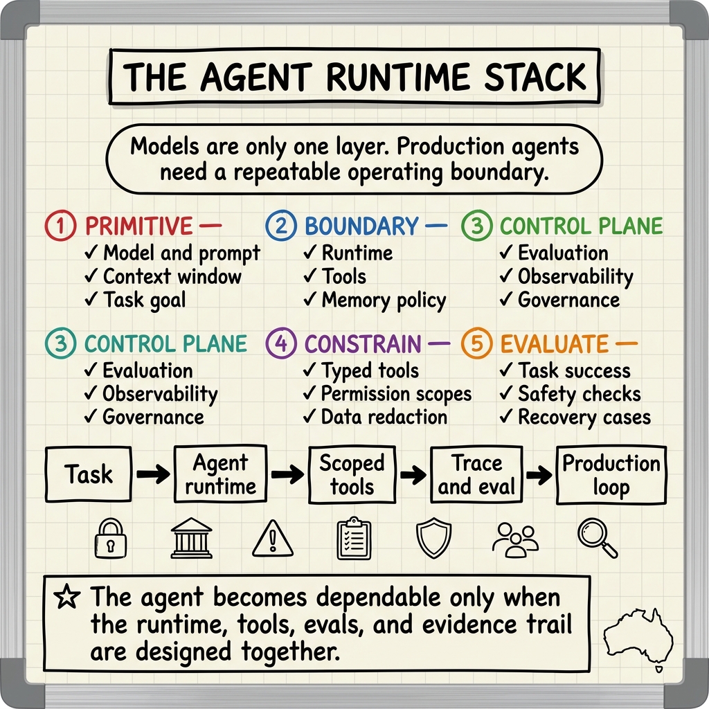 Whiteboard summary of: The Docker Moment for AI Agents