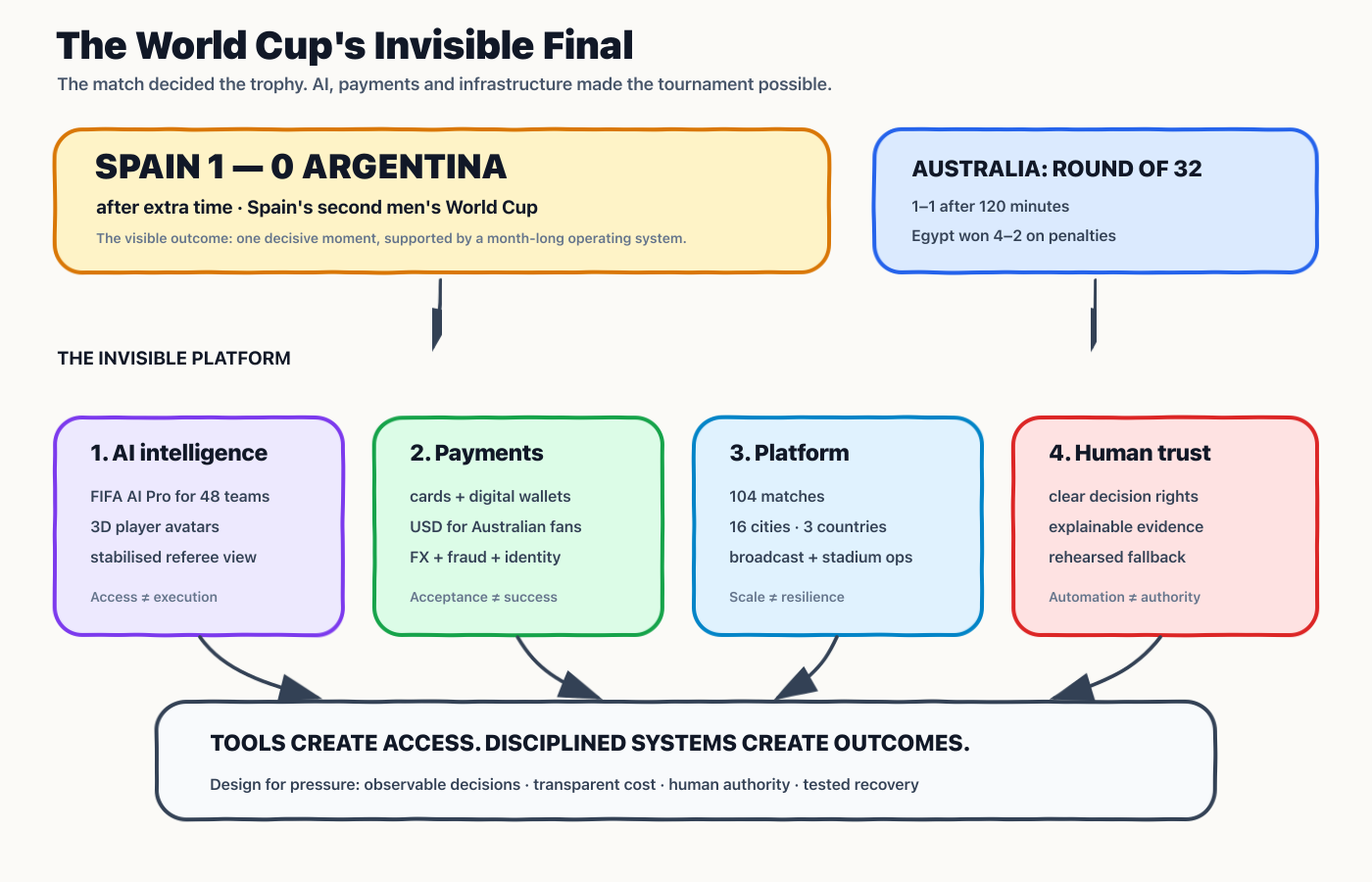 Whiteboard summary of: Spain Beat Argentina. The World Cup Was Also a Stress Test for AI, Payments and Technology.